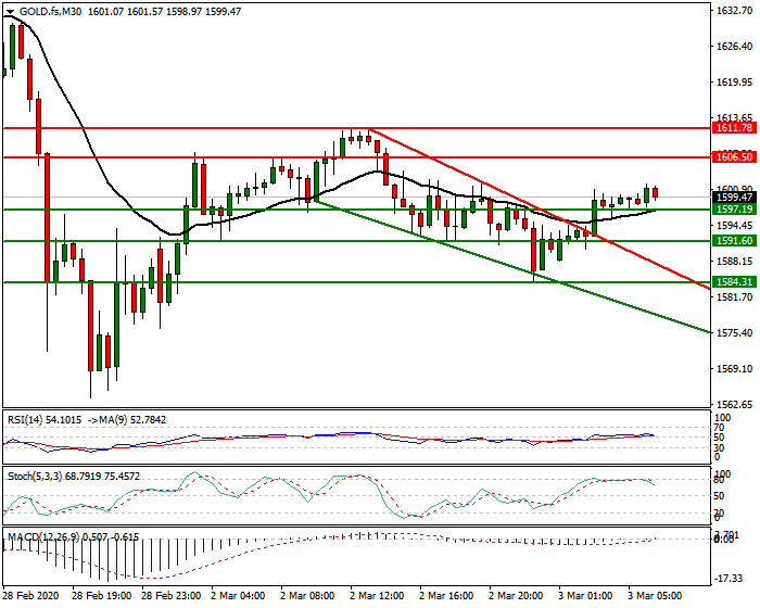 Gold (GC) Intra-day Analysis 03 March 2020