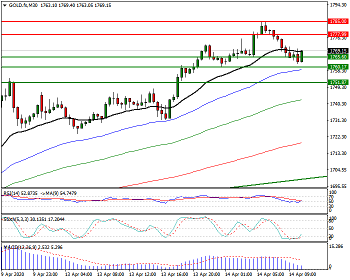 Gold (GC) Intra-day Analysis 14 April 2020