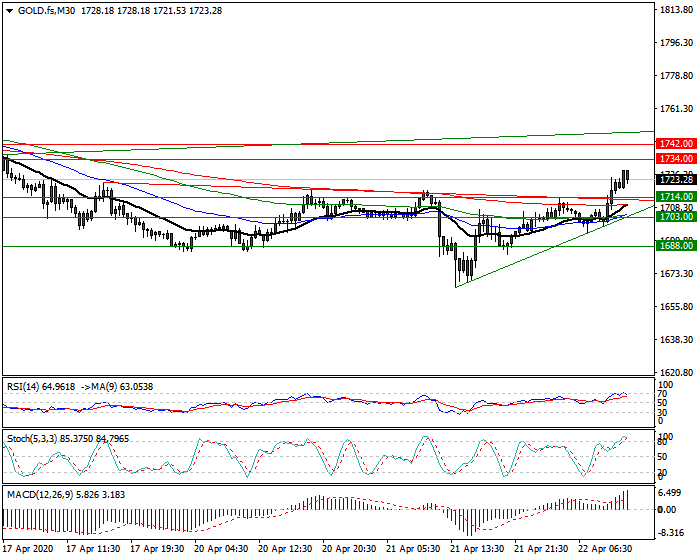 Gold (GC) Intra-day Analysis 22 April 2020
