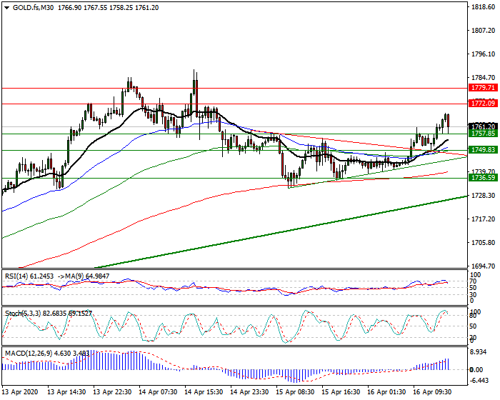 Gold (GC) Intra-day Analysis 16 April 2020