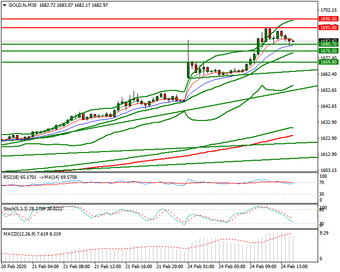 Gold (GC) Evening Analysis 24 Feb 2020