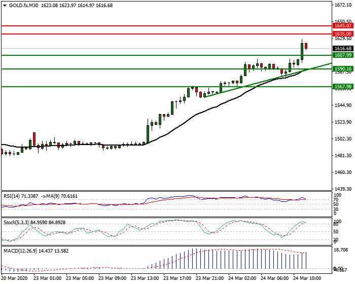 Gold (GC) Intra-day Analysis 24 March 2020