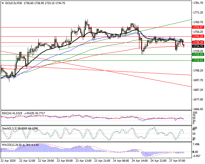 Gold (GC) Intra-day Analysis 27 April 2020