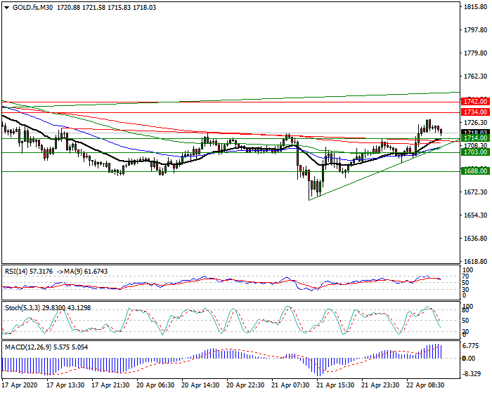 Gold (GC) Intra-day Analysis 22 April 2020