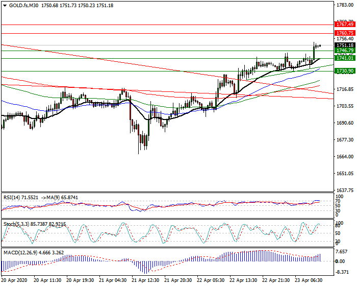 Gold (GC) Intra-day Analysis 23 April 2020