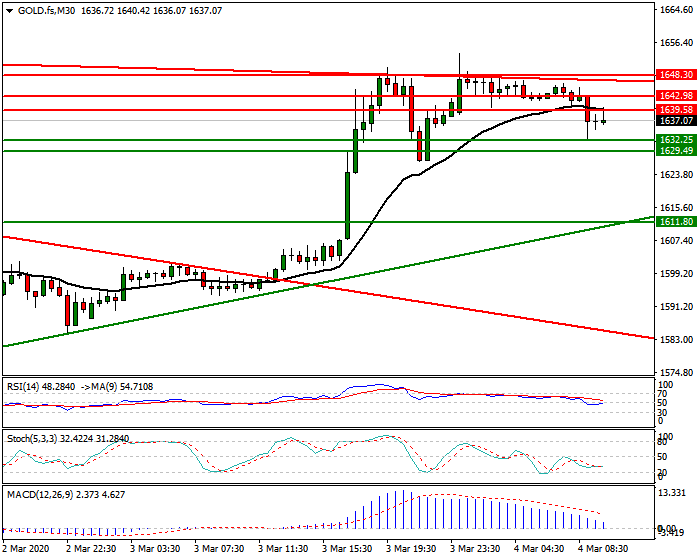 Gold (GC) Intra-day Analysis 04 March 2020
