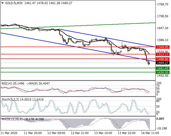 Gold (GC) Intra-day Analysis 16 March 2020