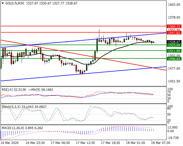 Gold (GC) Intra-day Analysis 17 March 2020