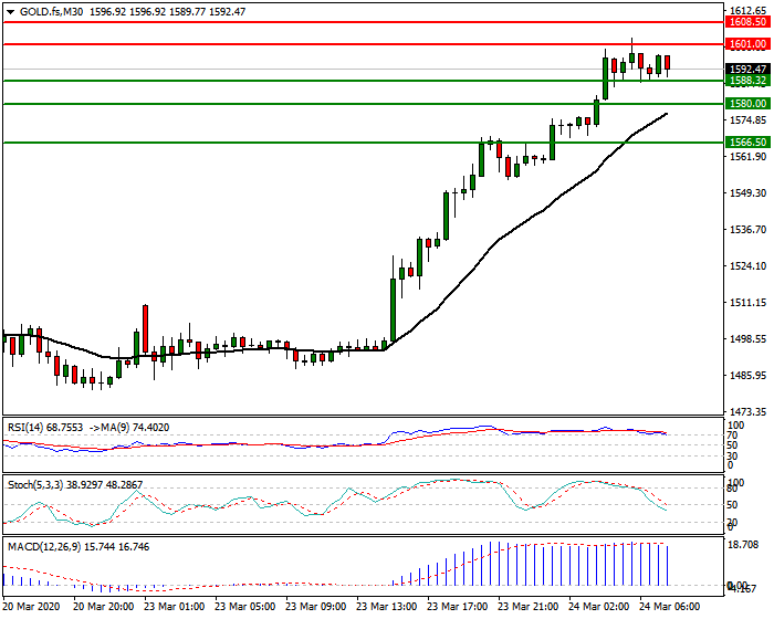 Gold (GC) Intra-day Analysis 24 March 2020