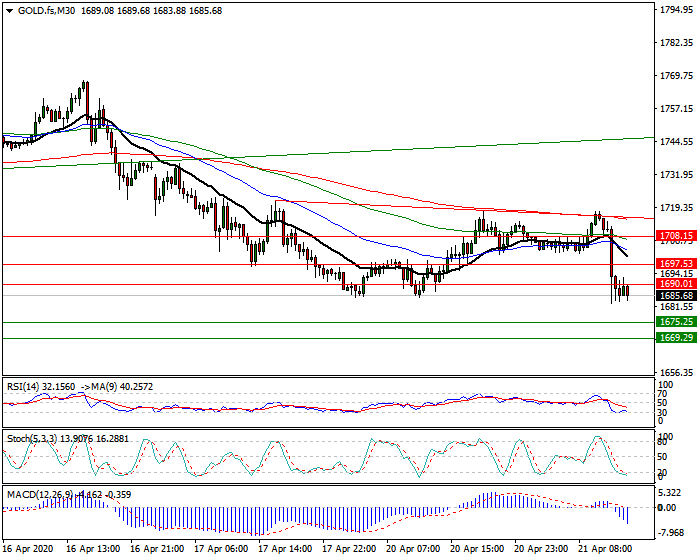 Gold (GC) Intra-day Analysis 21 April 2020