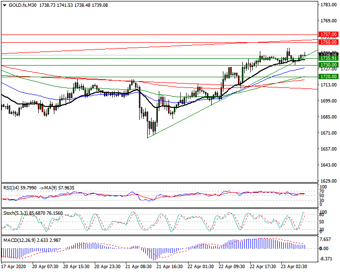 Gold (GC) Intra-day Analysis 23 April 2020