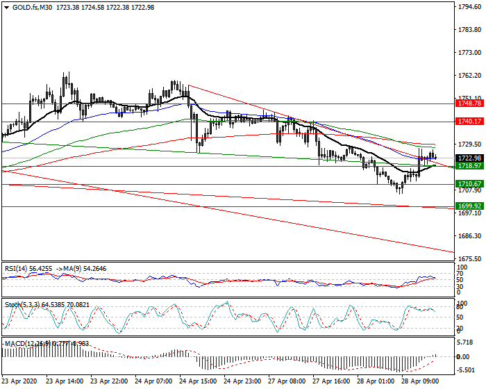 Gold (GC) Intra-day Analysis 28 April 2020