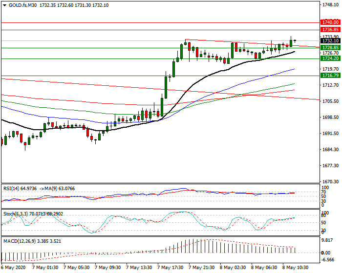 Gold (GC) Intra-day Analysis 08 May 2020
