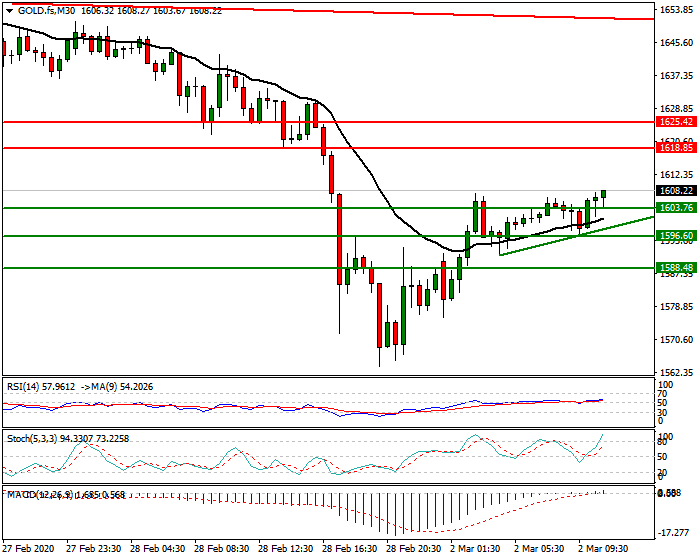 Gold (GC) Intra-day Analysis 02 March 2020