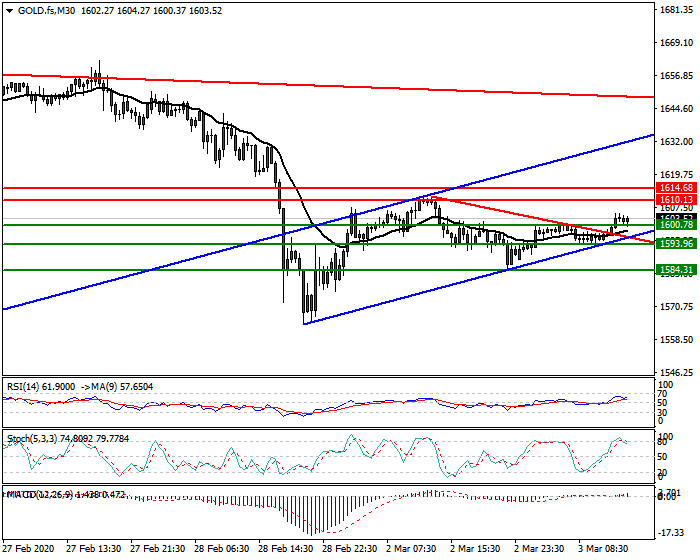 Gold (GC) Intra-day Analysis 03 March 2020