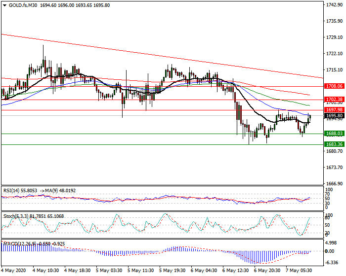 Gold (GC) Intra-day Analysis 07 May 2020