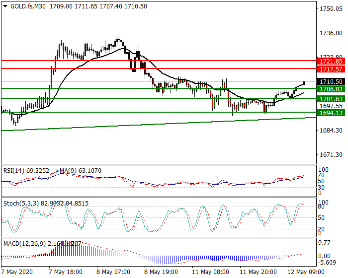 Gold (GC) Intra-day Analysis 12 May 2020