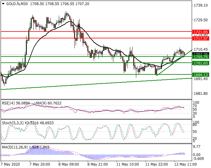 Gold (GC) Intra-day Analysis 12 May 2020