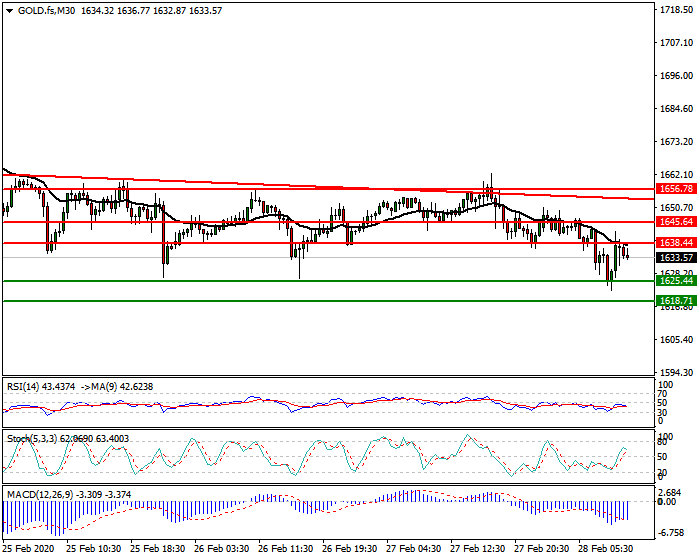 Gold (GC) Intra-day Analysis 28 Feb 2020