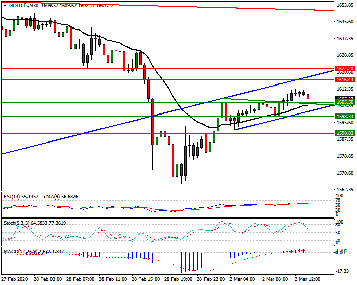 Gold (GC) Intra-day Analysis 02 March 2020