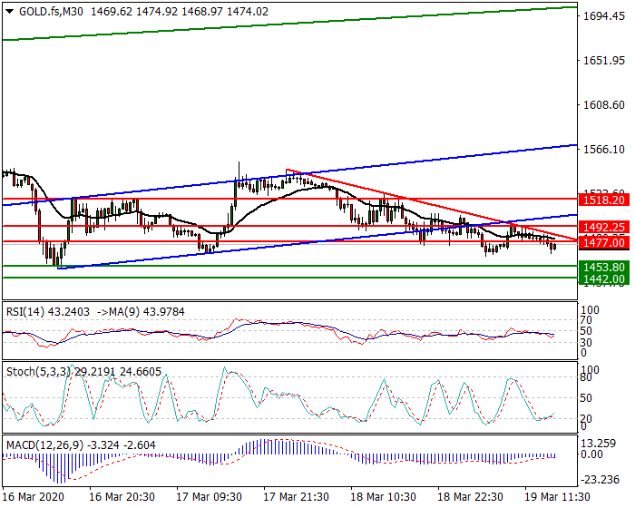 Gold (GC) Intra-day Analysis 19 March 2020