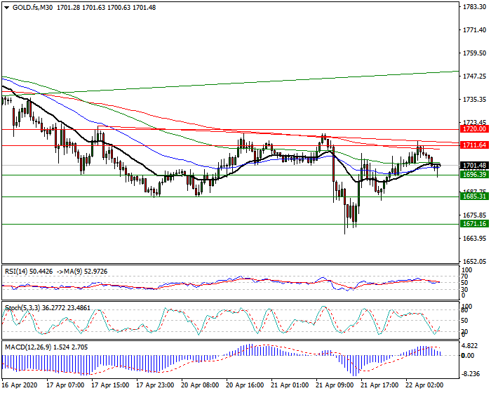 Gold (GC) Intra-day Analysis 22 April 2020
