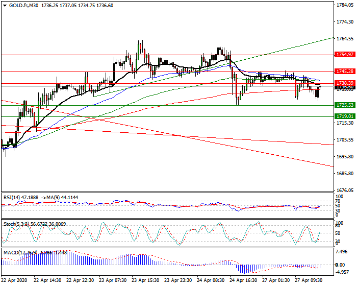Gold (GC) Intra-day Analysis 27 April 2020