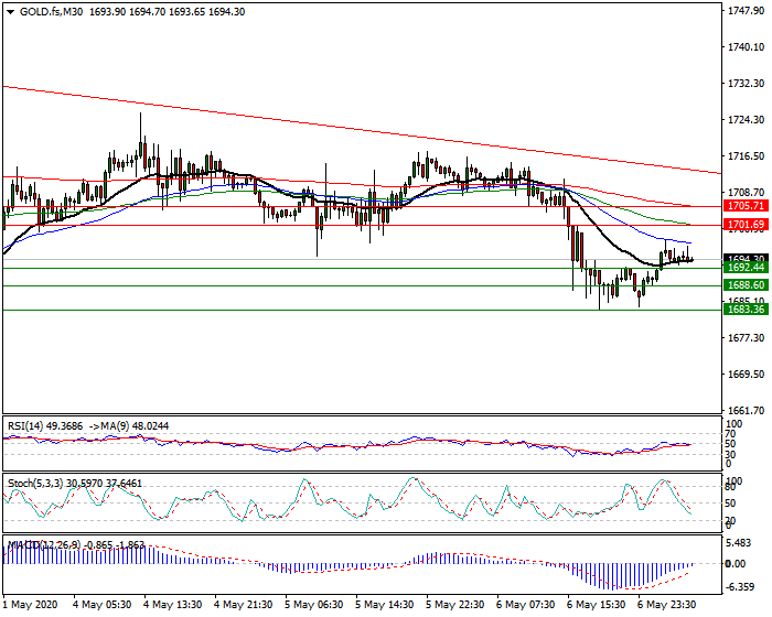 Gold (GC) Intra-day Analysis 07 May 2020