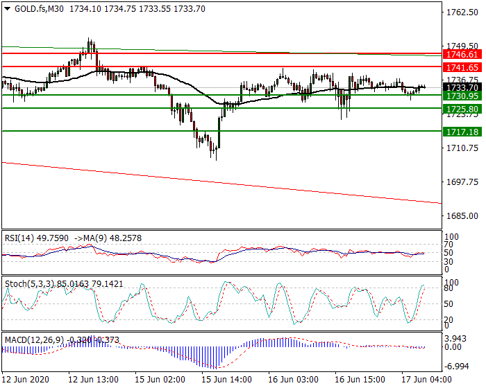 Gold (GC) Intra-day Analysis 17 June 2020