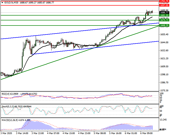Gold (GC) Intra-day Analysis 06 March 2020