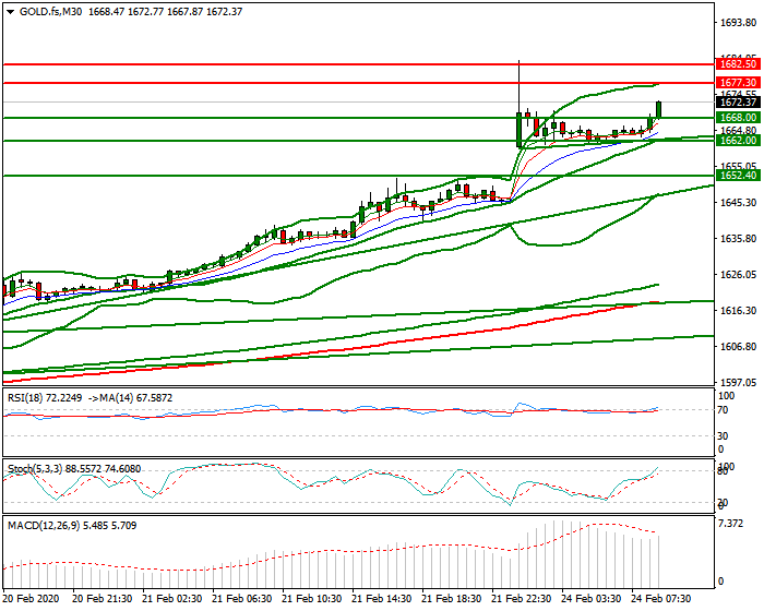 Gold (GC) Mid-day Analysis 24 Feb 2020