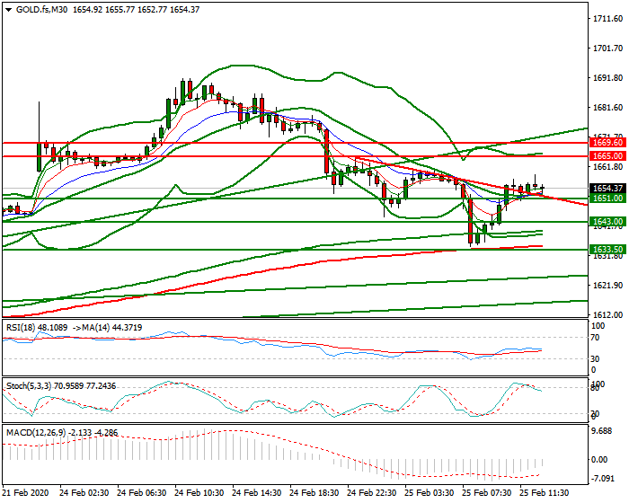 Gold (GC) Evening Analysis 25 Feb 2020