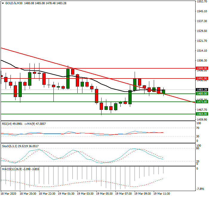 Gold (GC) Intra-day Analysis 19 March 2020