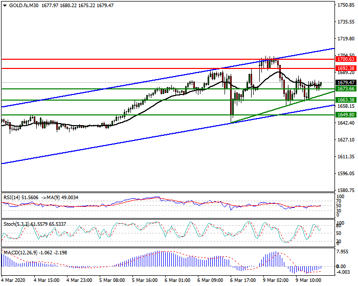 Gold (GC) Intra-day Analysis 06 March 2020