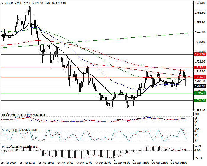 Gold (GC) Intra-day Analysis 21 April 2020