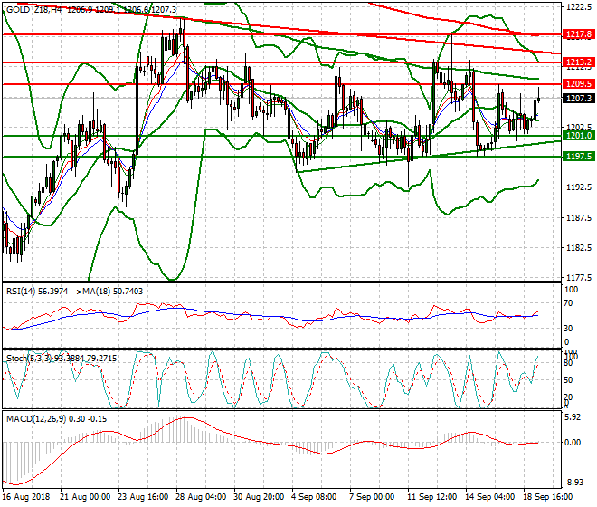 Gold (Z-18) Mid-day Analysis 19 Sep. 2018