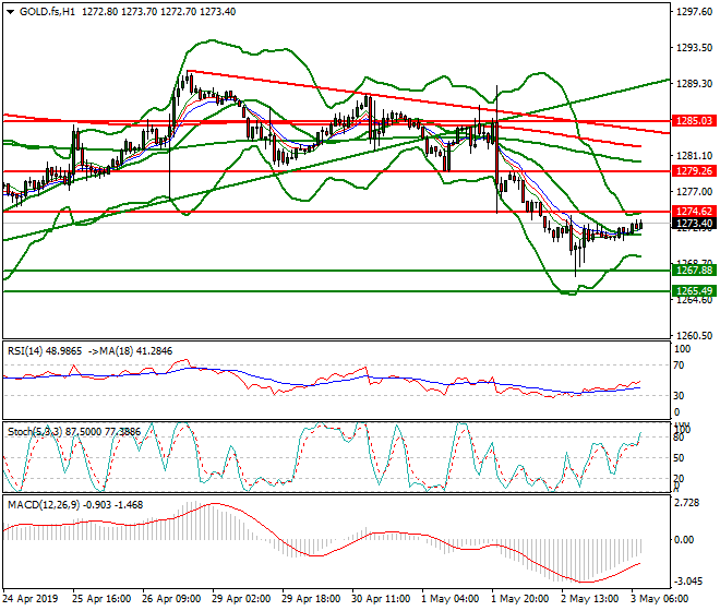 Gold (GC) Intra-day Analysis 03 May 2019