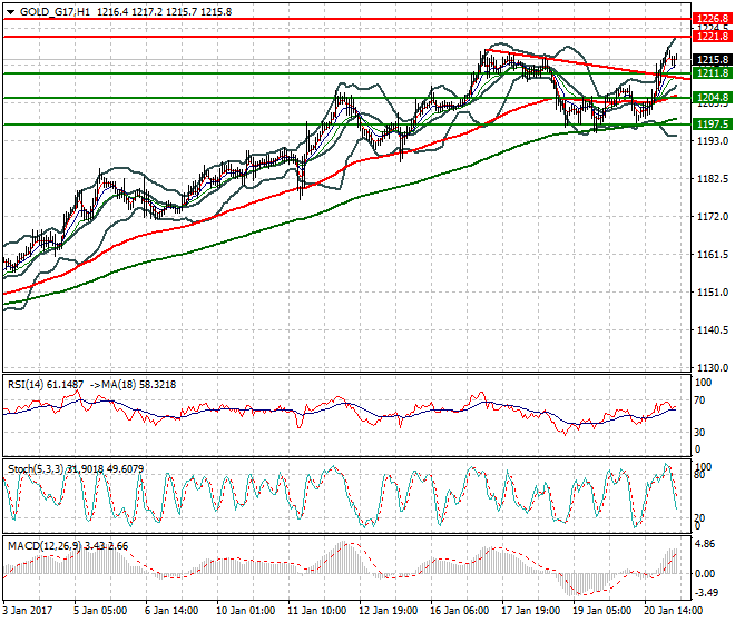 Gold (FEB-17) Mid-day Analysis 23 January 2017