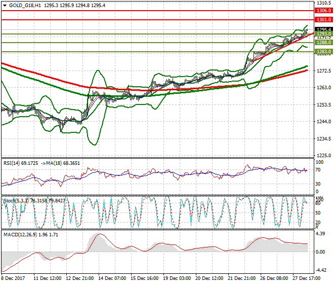 Gold (Z-17) Mid-day Analysis 28 Dec 2017