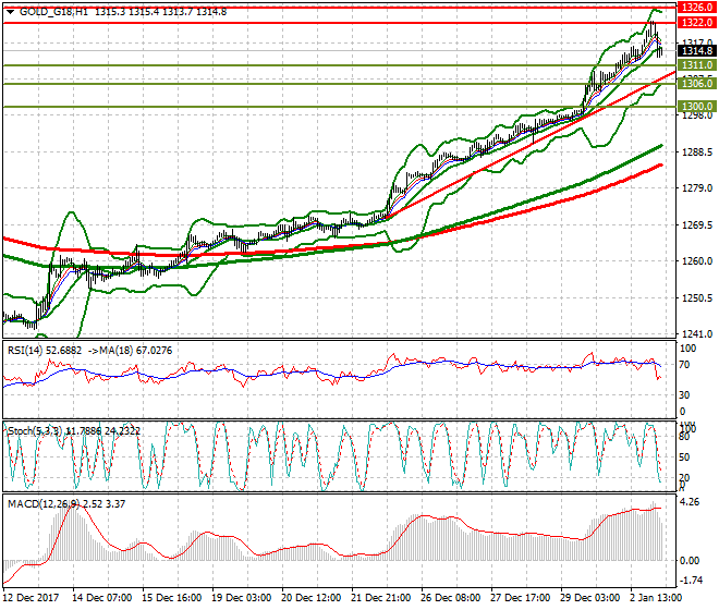 Gold (Z-17) Intra-day Analysis 03 Jan 2018