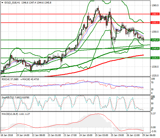 Gold (G-18) Mid-day Analysis 29 Jan 2018