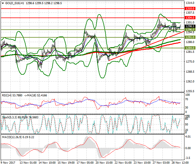 Gold (Z-17) Intra-day Analysis 29 Nov 2017