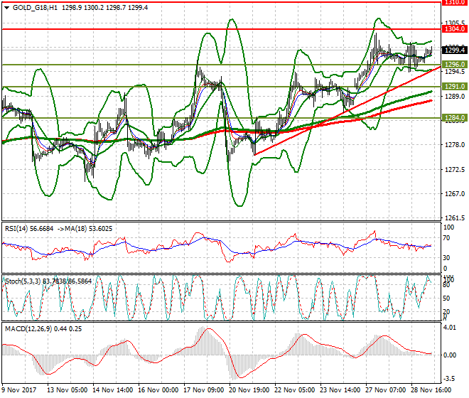 Gold (Z-17) Mid-day Analysis 29 Nov 2017