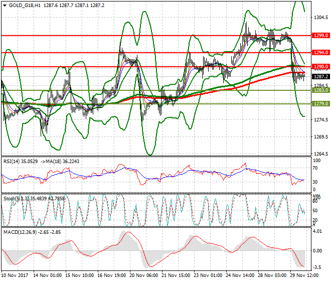 Gold (Z-17) Intra-day Analysis 30 Nov 2017