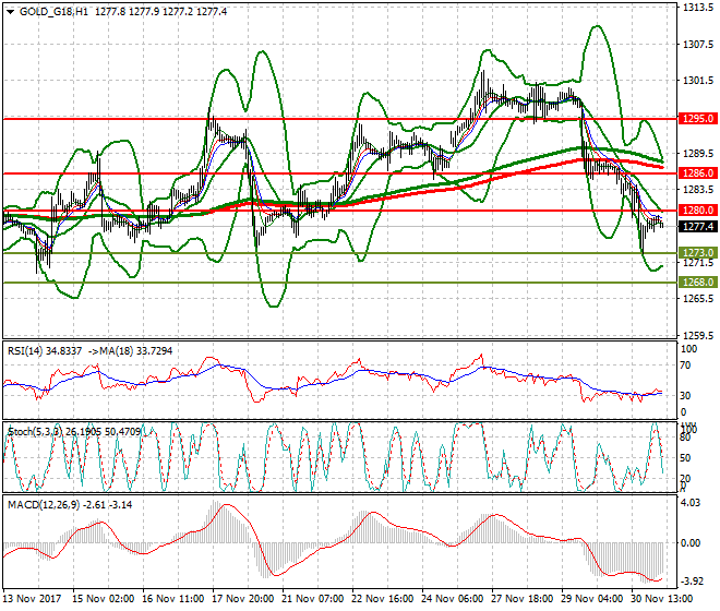 Gold (Z-17) Intra-day Analysis 01 Dec 2017