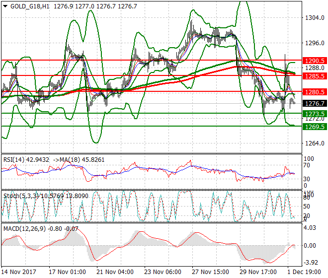 Gold (Z-17) Intra-day Analysis 04 Dec 2017