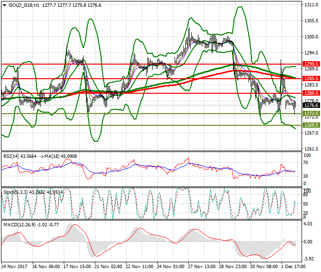 Gold (Z-17) Mid-day Analysis 04 Dec 2017