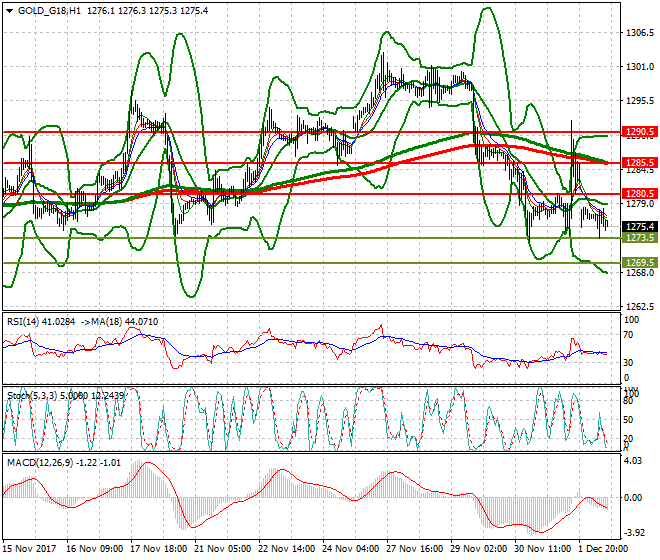 Gold (Z-17) Evening Analysis 04 Dec 2017