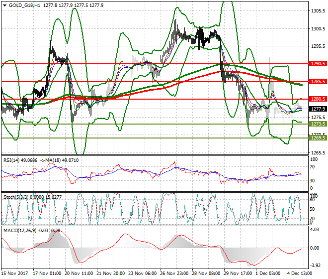 Gold (Z-17) Intra-day Analysis 05 Dec 2017