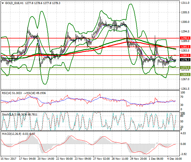 Gold (Z-17) Mid-day Analysis 05 Dec 2017